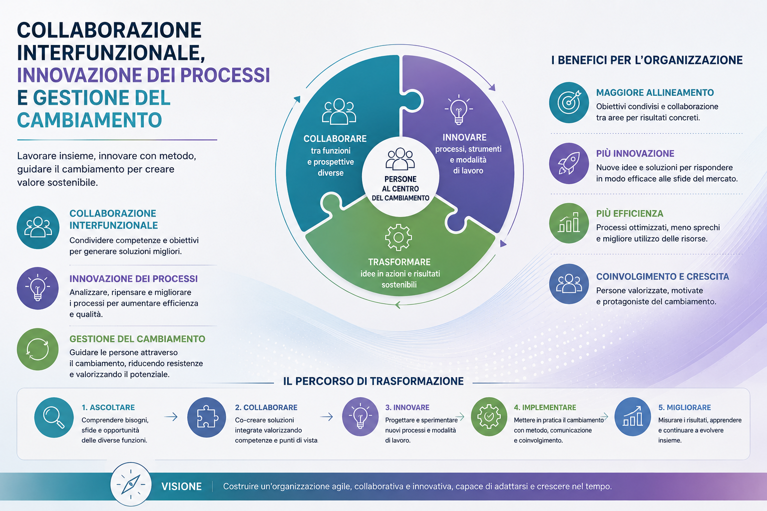 Collaborazione interfunzionale, innovazione dei processi e gestione del cambiamento